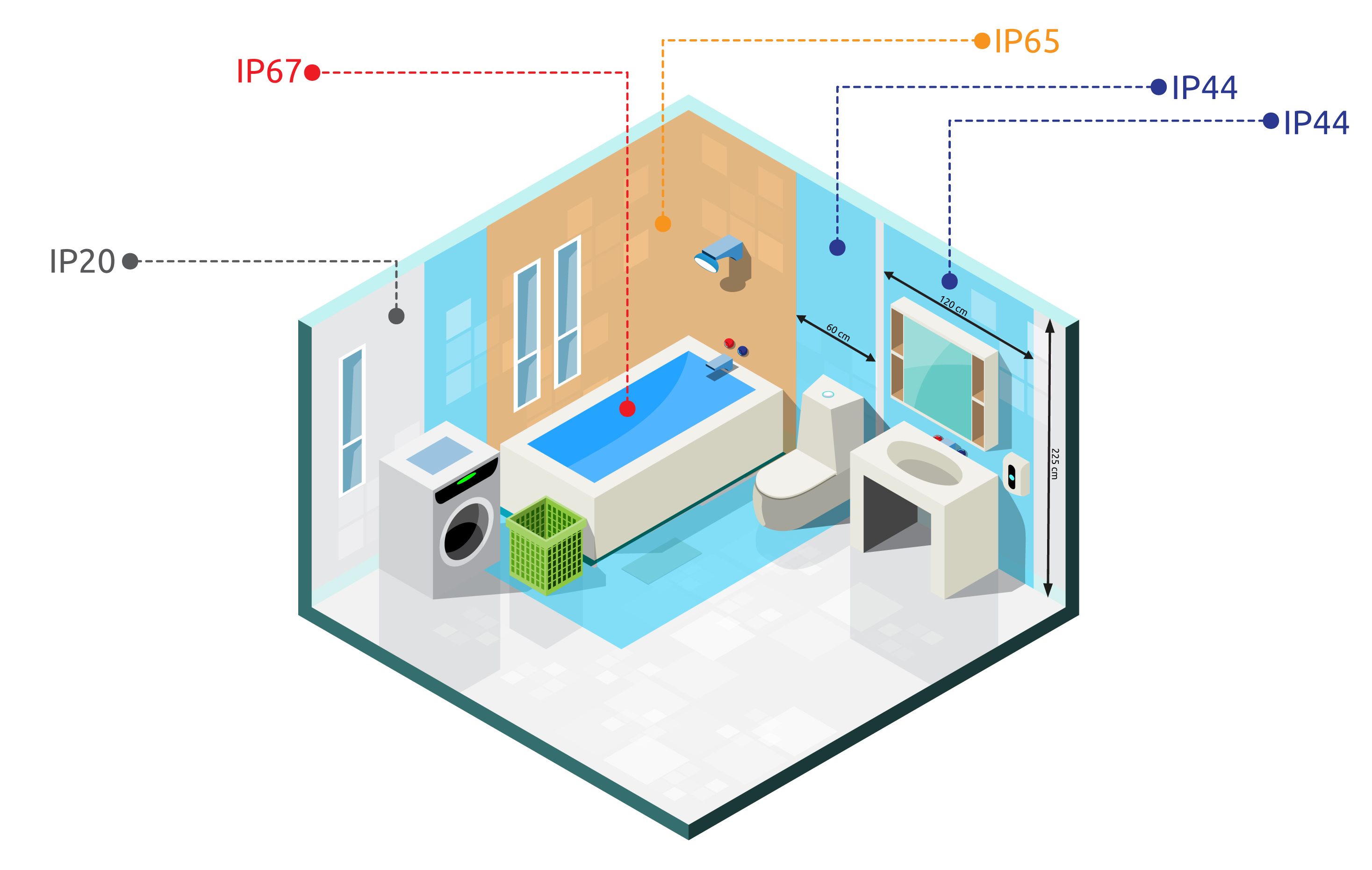 Badezimmer_IP_Schutzgrade